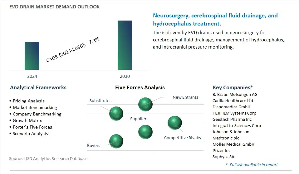 EVD Drain Industry- Market Size, Share, Trends, Growth Outlook